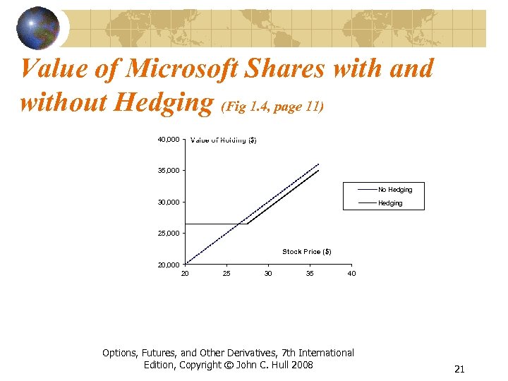 Value of Microsoft Shares with and without Hedging (Fig 1. 4, page 11) 40,