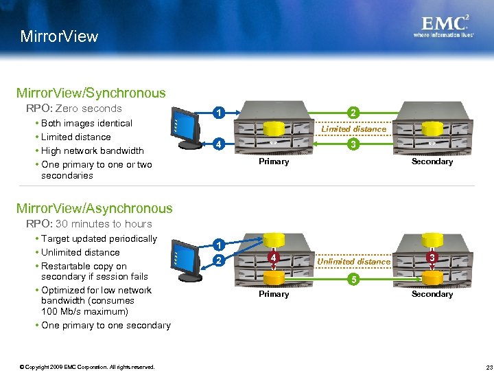 Mirror. View/Synchronous RPO: Zero seconds • Both images identical • Limited distance • High