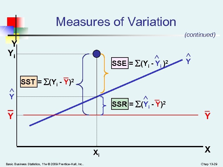Measures of Variation (continued) Y Yi SSE = (Yi - Yi )2 _ Y