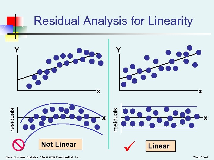 Residual Analysis for Linearity Y Y x x Not Linear Basic Business Statistics, 11