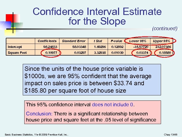 Confidence Interval Estimate for the Slope (continued) Coefficients Standard Error Intercept 98. 24833 0.