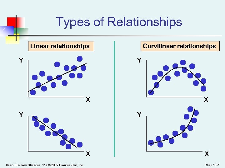 Types of Relationships Linear relationships Y Curvilinear relationships Y X Y Y X Basic