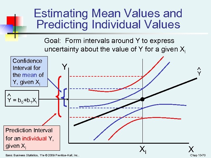Estimating Mean Values and Predicting Individual Values Goal: Form intervals around Y to express