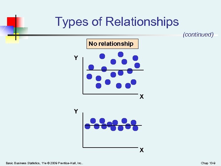 Types of Relationships (continued) No relationship Y X Basic Business Statistics, 11 e ©