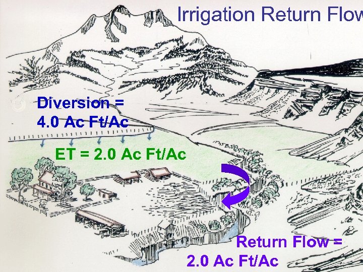 Irrigation Return Flow Diversion = 4. 0 Ac Ft/Ac ET = 2. 0 Ac