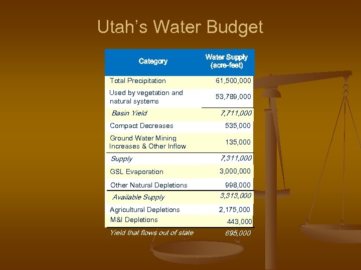 Utah’s Water Budget Category Water Supply (acre-feet) Total Precipitation 61, 500, 000 Used by