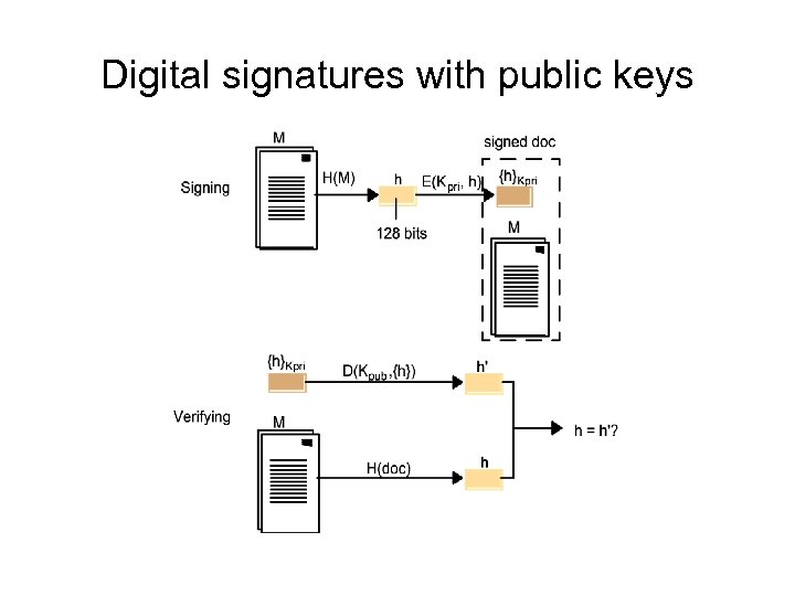 Digital signatures with public keys 
