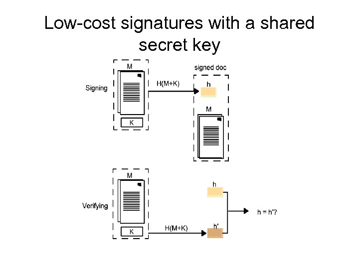 Low-cost signatures with a shared secret key 