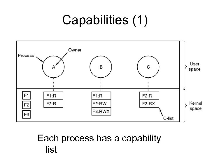 Capabilities (1) Each process has a capability list 