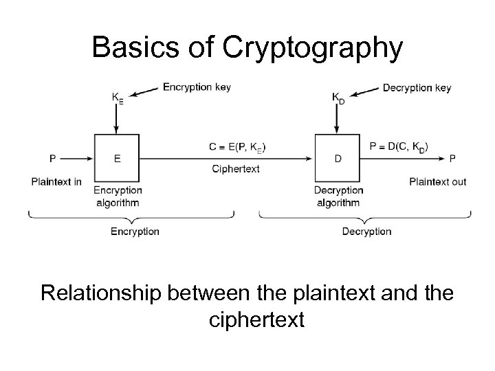 Basics of Cryptography Relationship between the plaintext and the ciphertext 