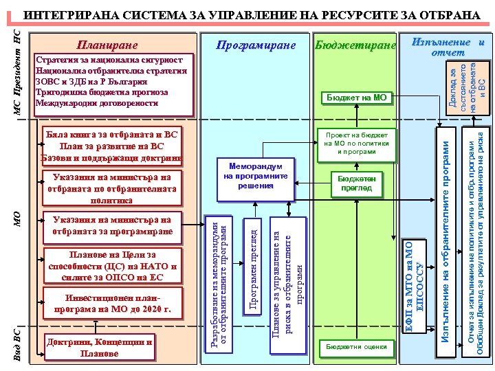 Инвестиционен планпрограма на МО до 2020 г. Доктрини, Концепции и Планове Меморандум на програмните