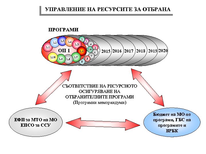 УПРАВЛЕНИЕ НА РЕСУРСИТЕ ЗА ОТБРАНА ПРОГРАМИ 1. 2 1. 1 1. 3 1. 4