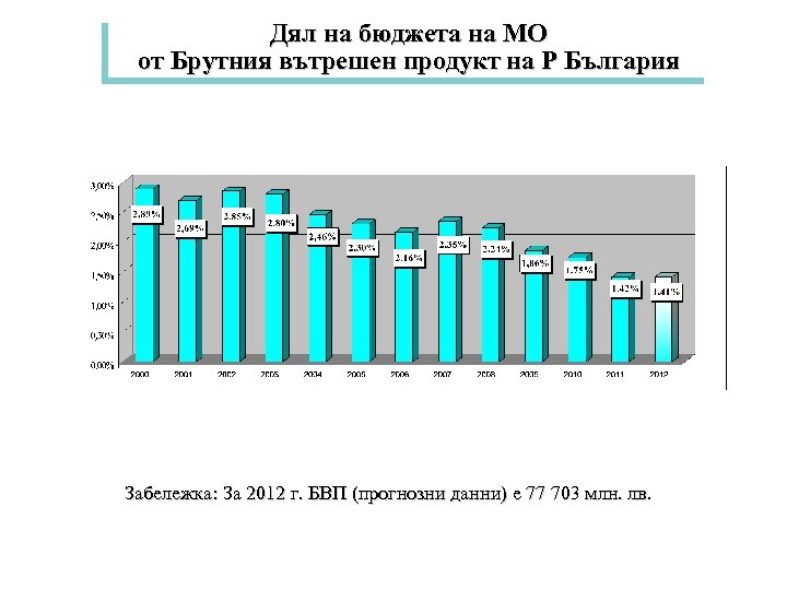 Дял на бюджета на МО от Брутния вътрешен продукт на Р България Забележка: За