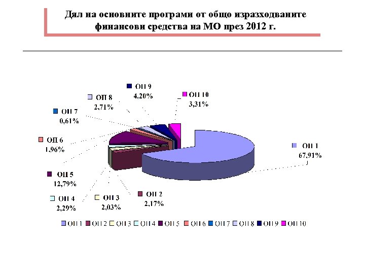 Дял на основните програми от общо изразходваните финансови средства на МО през 2012 г.