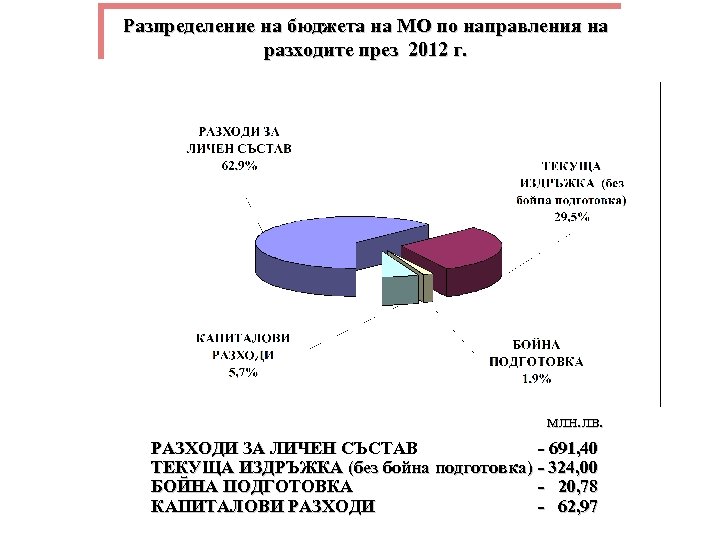 Разпределение на бюджета на МО по направления на разходите през 2012 г. млн. лв.