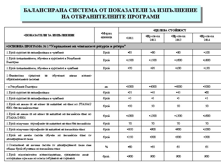 БАЛАНСИРАНА СИСТЕМА ОТ ПОКАЗАТЕЛИ ЗА ИЗПЪЛНЕНИЕ НА ОТБРАНИТЕЛНИТЕ ПРОГРАМИ • Мерна единица • ПОКАЗАТЕЛИ