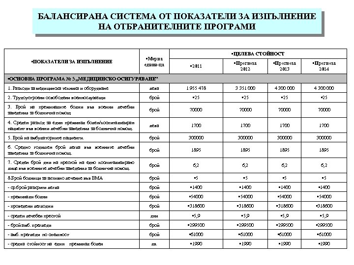 БАЛАНСИРАНА СИСТЕМА ОТ ПОКАЗАТЕЛИ ЗА ИЗПЪЛНЕНИЕ НА ОТБРАНИТЕЛНИТЕ ПРОГРАМИ • ПОКАЗАТЕЛИ ЗА ИЗПЪЛНЕНИЕ •