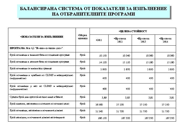 БАЛАНСИРАНА СИСТЕМА ОТ ПОКАЗАТЕЛИ ЗА ИЗПЪЛНЕНИЕ НА ОТБРАНИТЕЛНИТЕ ПРОГРАМИ • ЦЕЛЕВА СТОЙНОСТ • ПОКАЗАТЕЛИ