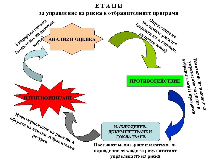 ЕТАПИ за управление на риска в отбранителните програми а нк етни е оц нк