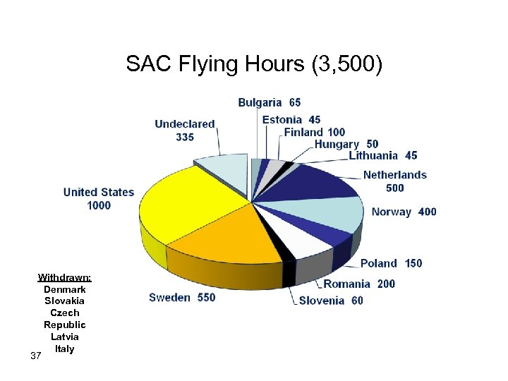 SAC Flying Hours (3, 500) Withdrawn: Denmark Slovakia Czech Republic Latvia Italy 37 