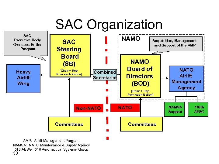 SAC Organization SAC Executive Body Oversees Entire Program Heavy Airlift Wing NAMO SAC Steering
