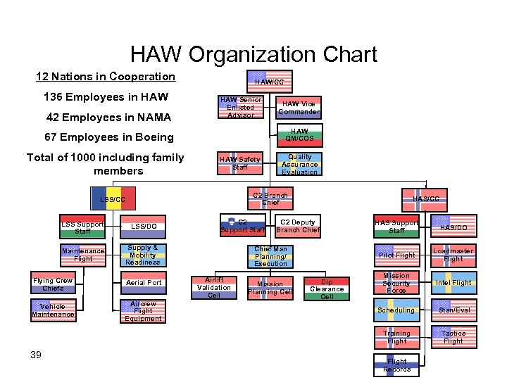 HAW Organization Chart 12 Nations in Cooperation 136 Employees in HAW 42 Employees in