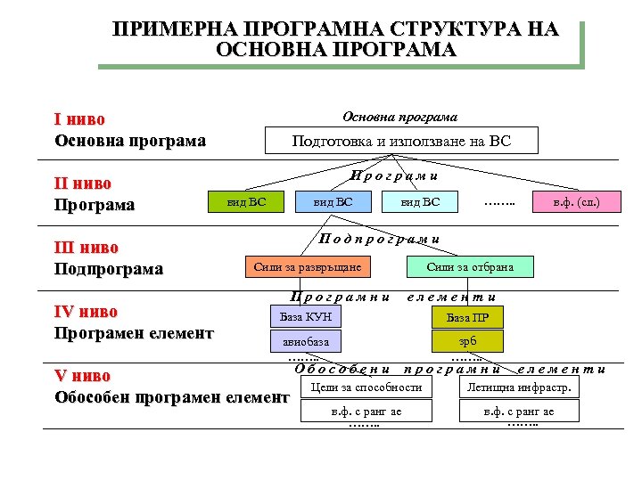 ПРИМЕРНА ПРОГРАМНА СТРУКТУРА НА ОСНОВНА ПРОГРАМА Основна програма I ниво Основна програма II ниво