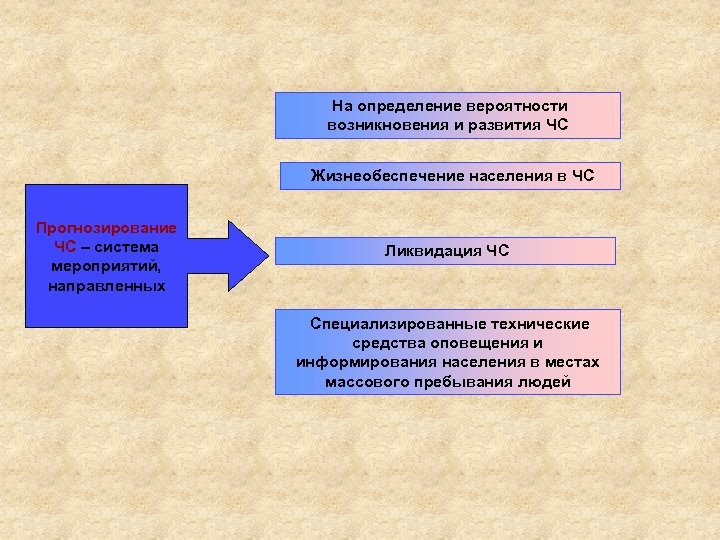 На определение вероятности возникновения и развития ЧС Жизнеобеспечение населения в ЧС Прогнозирование ЧС –