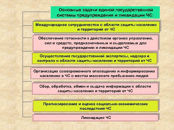 Принципы чс. Задачи Единой гос системы предупреждения и ликвидации ЧС. Основные задачи Единой государственной системы. Задачи Единой государственной системы предупреждения. Основные задачи Единой государственной системы ЧС.