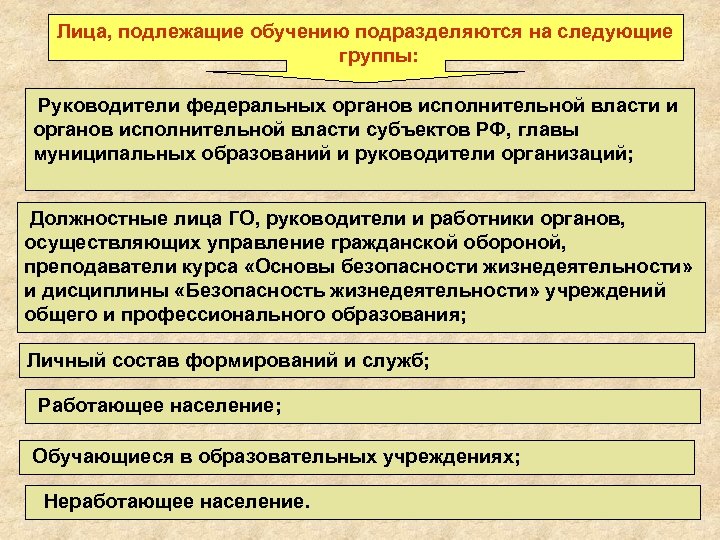 Лицо подлежит. Лица подлежащие обучению подразделяются на следующие группы. Лица подлежащие обучению в области гражданской обороны. Группы обучаемых гражданской обороне:. Лица, подлежащие подготовке населения в области гражданской обороны,.