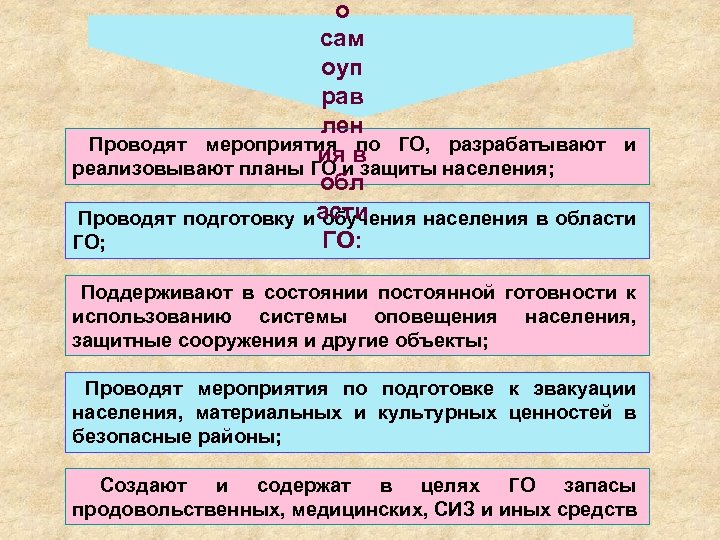 о сам оуп рав лен Проводят мероприятия по ГО, разрабатывают и ия в реализовывают