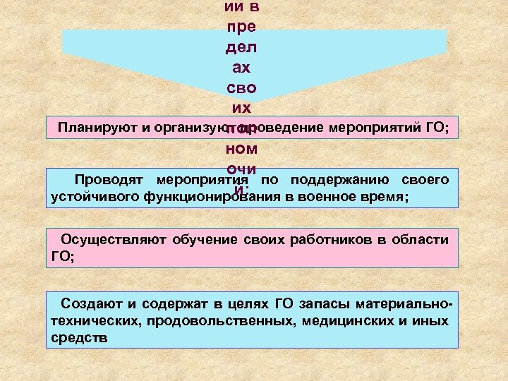 ии в пре дел ах сво их Планируют и организуют проведение мероприятий ГО; пол