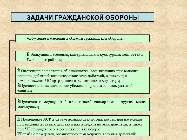 ЗАДАЧИ ГРАЖДАНСКОЙ ОБОРОНЫ Обучение населения в области гражданской обороны; Ё Эвакуация населения, материальных и