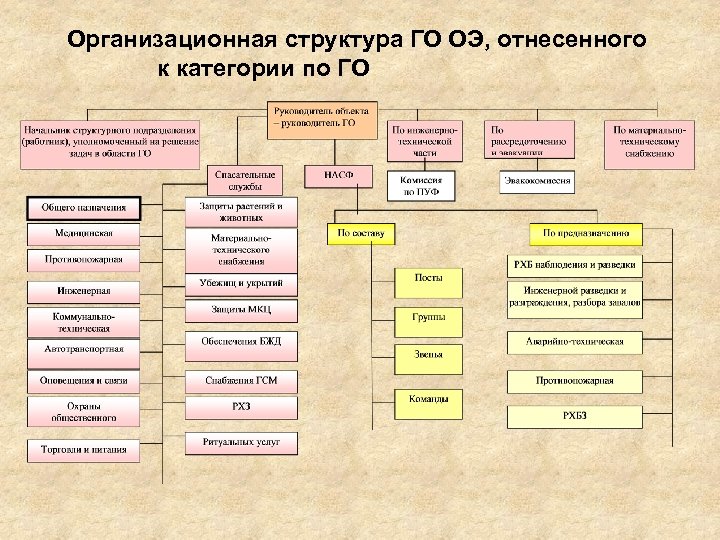 План обеспечения мероприятий и служб гражданской обороны объекта экономики