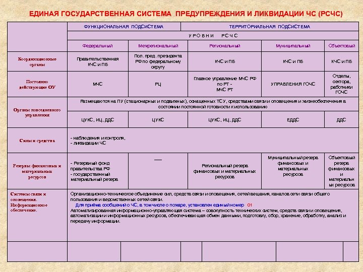 Общие разделы плана действий для функциональных подсистем рсчс и объектов содержат