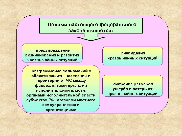 Целями настоящего федерального закона являются: предупреждение возникновения и развития чрезвычайных ситуаций ликвидация чрезвычайных ситуаций