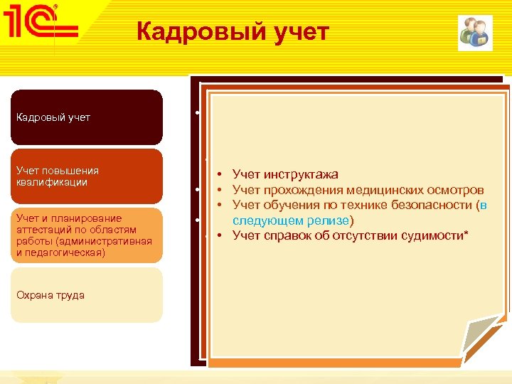 Кадровый учет Учет повышения квалификации Учет и планирование аттестаций по областям работы (административная и