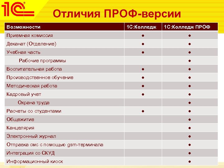 Отличия ПРОФ-версии Возможности 1 С: Колледж ПРОФ Приемная комиссия ● ● Деканат (Отделение) ●