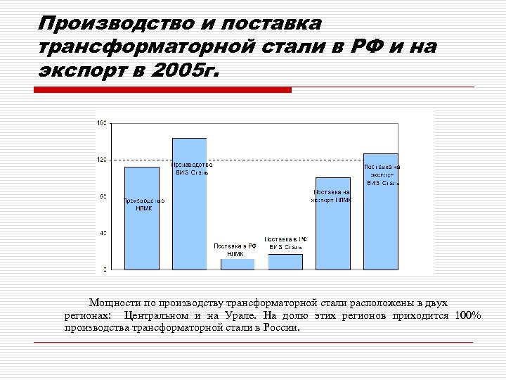 Производство и поставка трансформаторной стали в РФ и на экспорт в 2005 г. Мощности