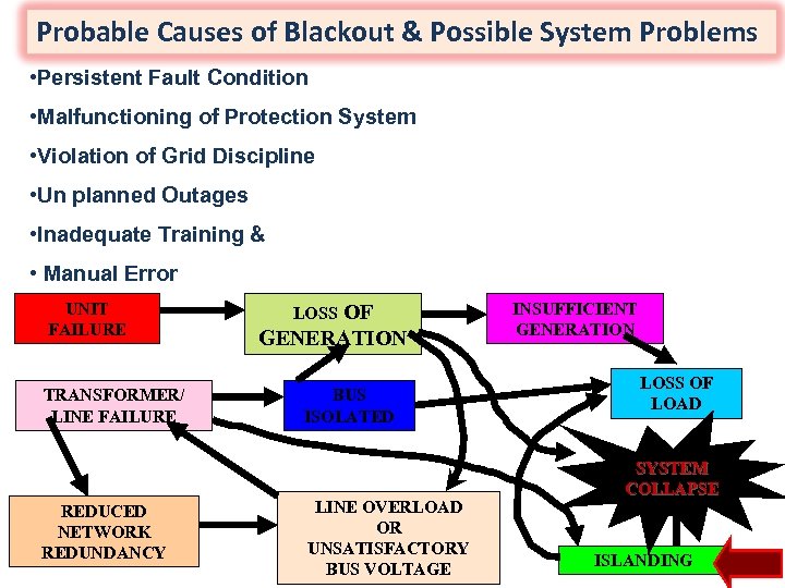 Probable Causes of Blackout & Possible System Problems • Persistent Fault Condition • Malfunctioning