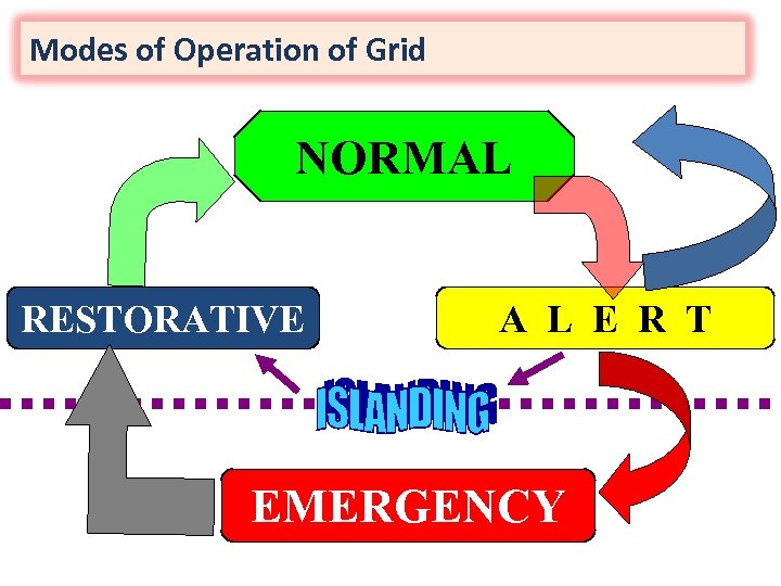 Modes of Operation of Grid NORMAL RESTORATIVE A L E R T EMERGENCY 