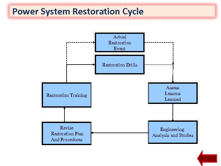 Power System Restoration Cycle Actual Restoration Event Restoration Drills Restoration Training Assess Lessons Learned