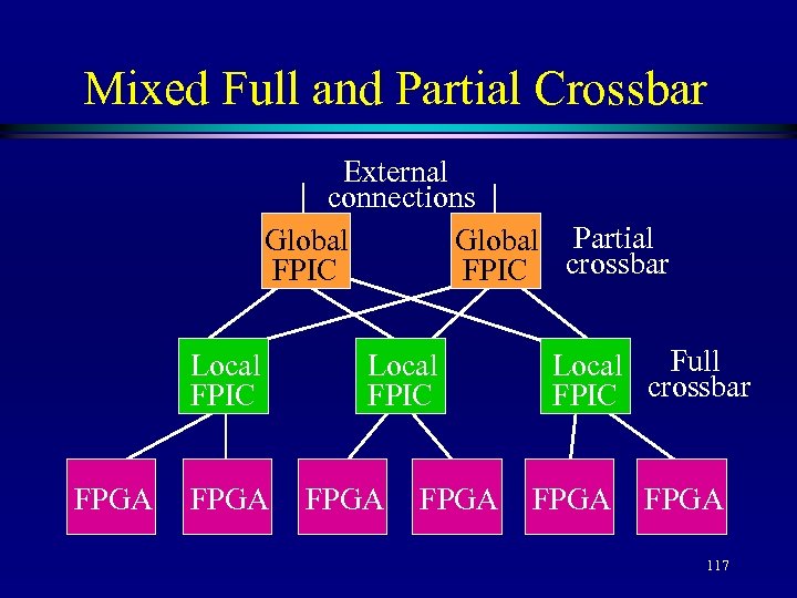 Mixed Full and Partial Crossbar External connections Global Partial FPIC crossbar Local FPIC FPGA