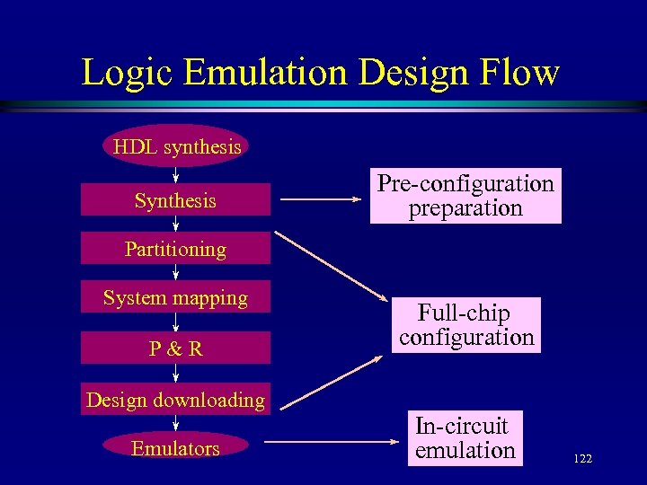 Logic Emulation Design Flow HDL synthesis Synthesis Pre-configuration preparation Partitioning System mapping P&R Design
