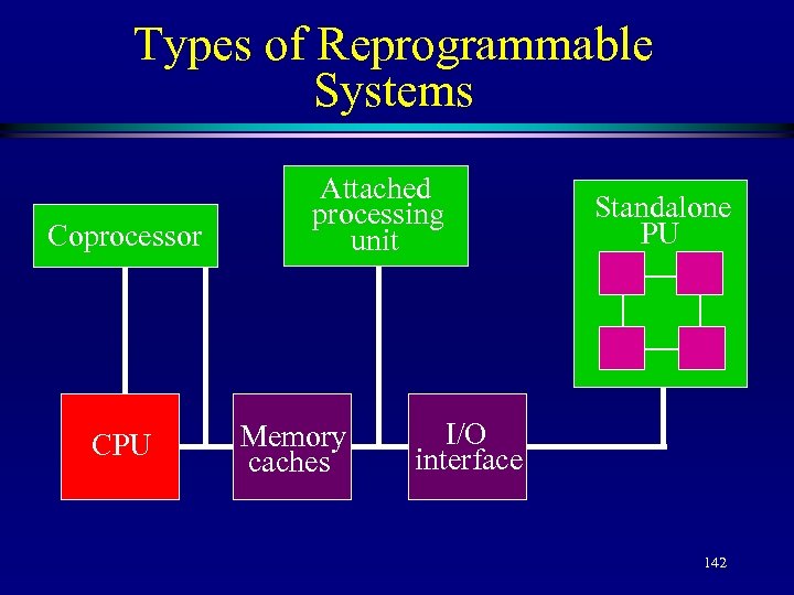 Types of Reprogrammable Systems Coprocessor CPU Attached processing unit Memory caches Standalone PU I/O