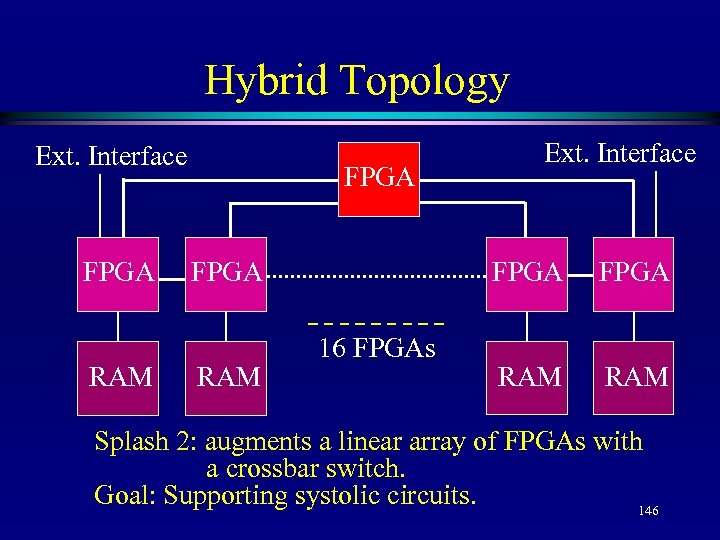 Hybrid Topology Ext. Interface FPGA RAM FPGA RAM Ext. Interface 16 FPGAs FPGA RAM