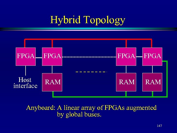 Hybrid Topology FPGA Host interface RAM RAM Anyboard: A linear array of FPGAs augmented