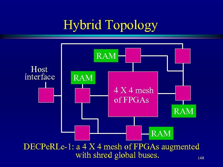 Hybrid Topology RAM Host interface RAM 4 X 4 mesh of FPGAs RAM DECPe.