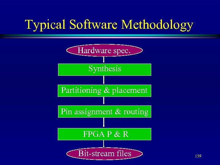 Typical Software Methodology Hardware spec. Synthesis Partitioning & placement Pin assignment & routing FPGA