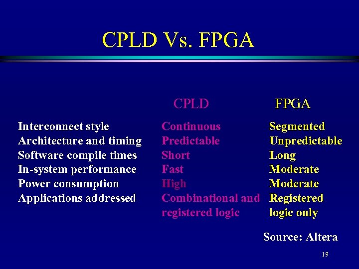 CPLD Vs. FPGA CPLD Interconnect style Architecture and timing Software compile times In-system performance